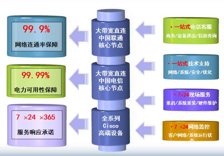 湖滨机房网络